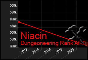 Total Graph of Niacin