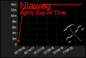 Total Graph of Niawag