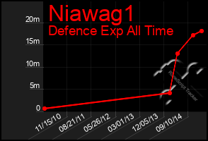 Total Graph of Niawag1