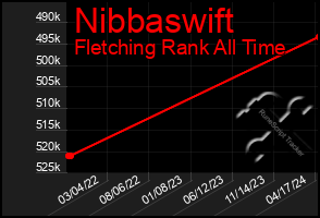 Total Graph of Nibbaswift