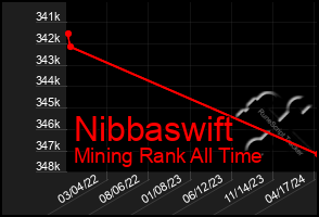 Total Graph of Nibbaswift