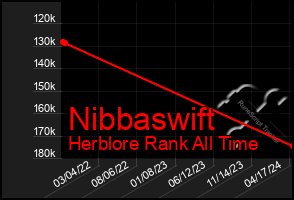 Total Graph of Nibbaswift