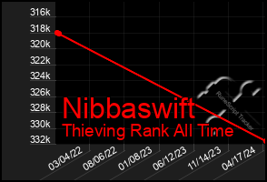 Total Graph of Nibbaswift