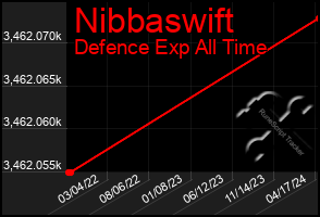 Total Graph of Nibbaswift