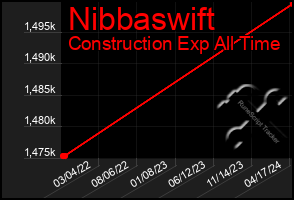 Total Graph of Nibbaswift