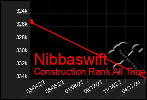 Total Graph of Nibbaswift