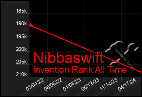 Total Graph of Nibbaswift