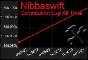 Total Graph of Nibbaswift