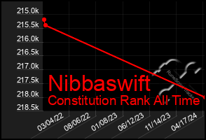 Total Graph of Nibbaswift