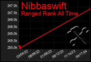 Total Graph of Nibbaswift