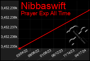 Total Graph of Nibbaswift