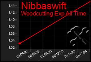 Total Graph of Nibbaswift