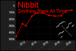 Total Graph of Nibbit
