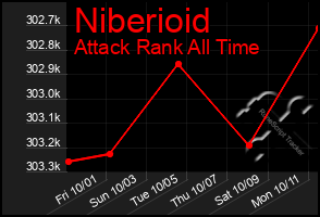 Total Graph of Niberioid