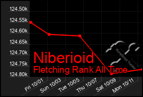 Total Graph of Niberioid