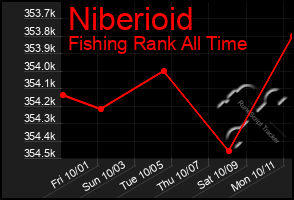 Total Graph of Niberioid