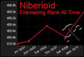 Total Graph of Niberioid