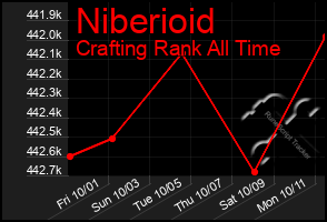 Total Graph of Niberioid