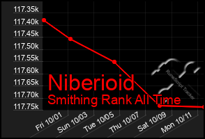 Total Graph of Niberioid