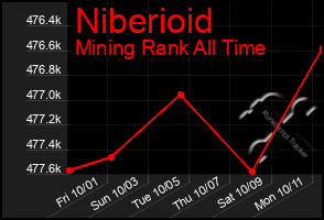 Total Graph of Niberioid