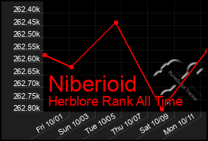 Total Graph of Niberioid