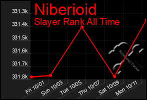 Total Graph of Niberioid