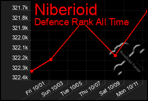 Total Graph of Niberioid