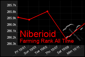 Total Graph of Niberioid