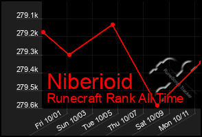 Total Graph of Niberioid