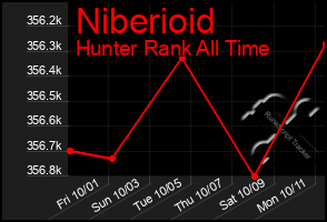 Total Graph of Niberioid