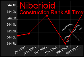 Total Graph of Niberioid