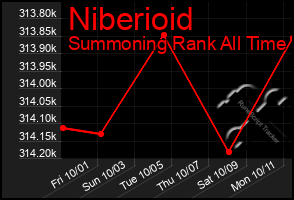 Total Graph of Niberioid