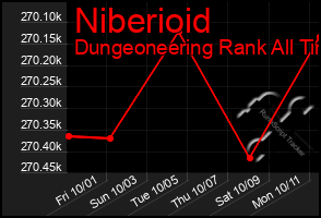 Total Graph of Niberioid