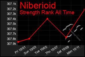 Total Graph of Niberioid