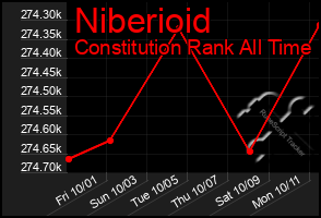 Total Graph of Niberioid