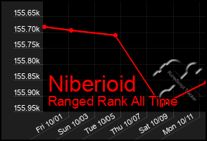 Total Graph of Niberioid