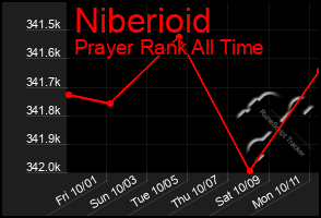 Total Graph of Niberioid