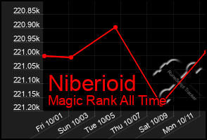 Total Graph of Niberioid