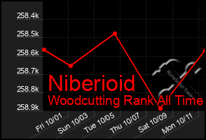 Total Graph of Niberioid