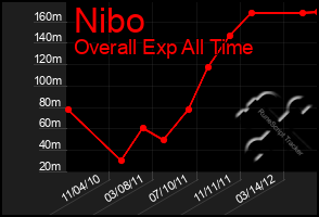 Total Graph of Nibo