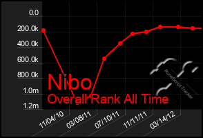 Total Graph of Nibo