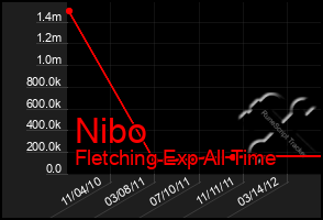 Total Graph of Nibo