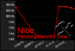 Total Graph of Nibo