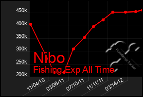 Total Graph of Nibo