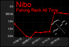 Total Graph of Nibo