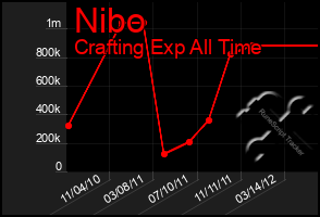 Total Graph of Nibo