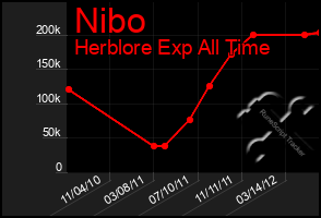 Total Graph of Nibo