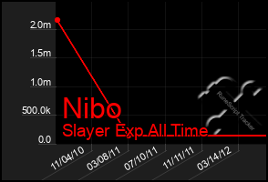 Total Graph of Nibo