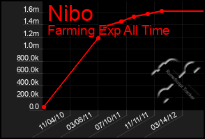 Total Graph of Nibo