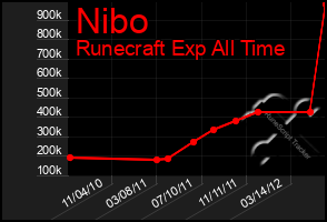 Total Graph of Nibo